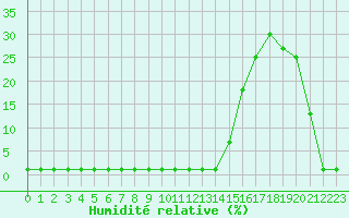 Courbe de l'humidit relative pour Samatan (32)