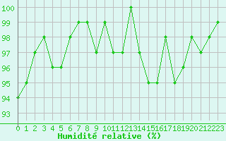 Courbe de l'humidit relative pour Champagne-sur-Seine (77)
