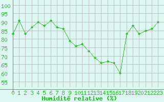 Courbe de l'humidit relative pour Melun (77)