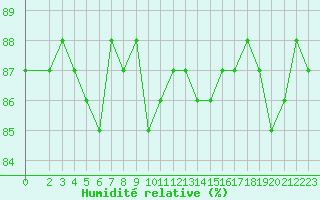Courbe de l'humidit relative pour Herbault (41)