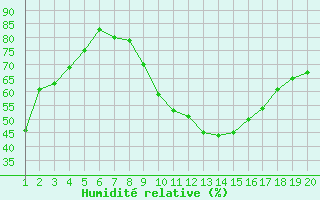 Courbe de l'humidit relative pour Saint-Bauzile (07)