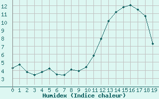 Courbe de l'humidex pour Guidel (56)