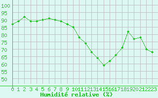 Courbe de l'humidit relative pour Toulouse-Blagnac (31)