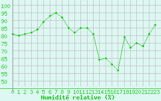 Courbe de l'humidit relative pour Chlons-en-Champagne (51)