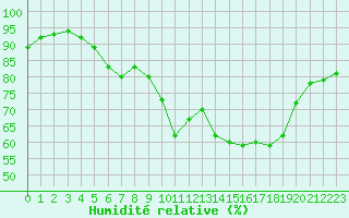 Courbe de l'humidit relative pour Saint-Amans (48)