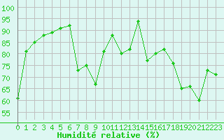 Courbe de l'humidit relative pour La Rochelle - Aerodrome (17)