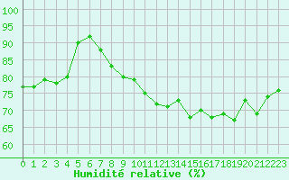 Courbe de l'humidit relative pour Pointe de Chassiron (17)