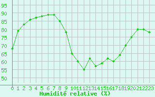 Courbe de l'humidit relative pour Cannes (06)