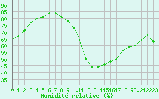 Courbe de l'humidit relative pour Rennes (35)