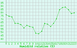 Courbe de l'humidit relative pour Bastia (2B)