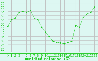 Courbe de l'humidit relative pour Gjilan (Kosovo)
