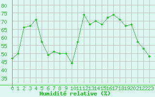 Courbe de l'humidit relative pour Mouilleron-le-Captif (85)