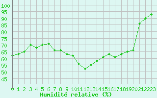 Courbe de l'humidit relative pour Clermont-Ferrand (63)