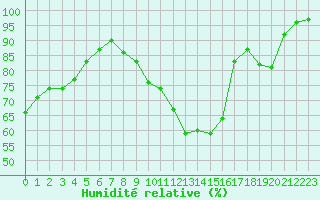 Courbe de l'humidit relative pour Creil (60)