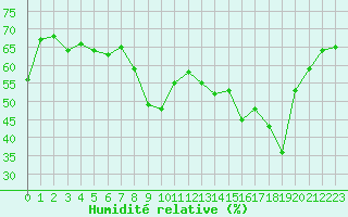 Courbe de l'humidit relative pour Toulon (83)