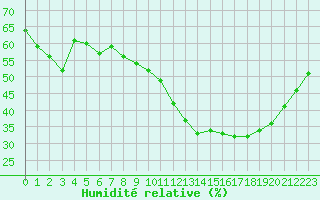Courbe de l'humidit relative pour Rochegude (26)