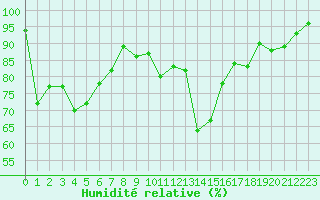 Courbe de l'humidit relative pour Les crins - Nivose (38)
