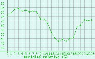 Courbe de l'humidit relative pour Grimentz (Sw)