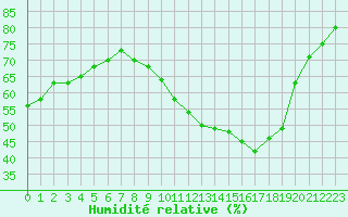 Courbe de l'humidit relative pour Bourg-Saint-Andol (07)