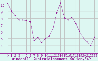 Courbe du refroidissement olien pour Ste (34)