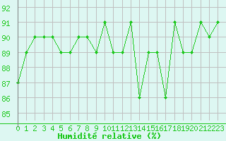 Courbe de l'humidit relative pour Sallanches (74)