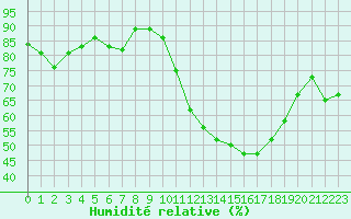 Courbe de l'humidit relative pour Saint-Dizier (52)
