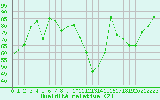 Courbe de l'humidit relative pour Grenoble/St-Etienne-St-Geoirs (38)