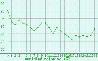 Courbe de l'humidit relative pour Anglars St-Flix(12)