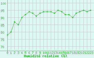 Courbe de l'humidit relative pour Pomrols (34)