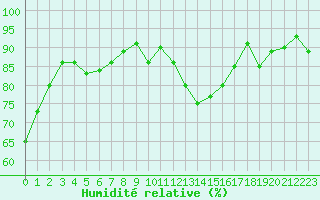 Courbe de l'humidit relative pour Grardmer (88)