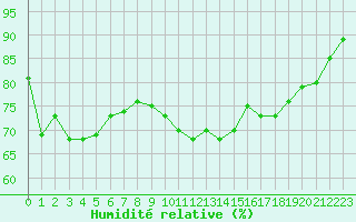 Courbe de l'humidit relative pour Boulogne (62)