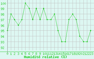 Courbe de l'humidit relative pour Hestrud (59)