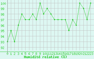 Courbe de l'humidit relative pour Neuville-de-Poitou (86)