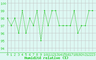 Courbe de l'humidit relative pour Recoubeau (26)