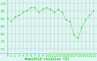 Courbe de l'humidit relative pour Verneuil (78)