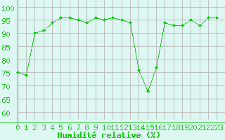 Courbe de l'humidit relative pour Bordeaux (33)