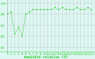 Courbe de l'humidit relative pour Vars - Col de Jaffueil (05)