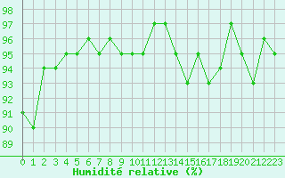 Courbe de l'humidit relative pour Sermange-Erzange (57)