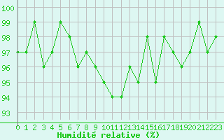 Courbe de l'humidit relative pour Ploeren (56)