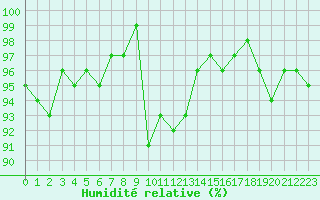 Courbe de l'humidit relative pour Bonnecombe - Les Salces (48)