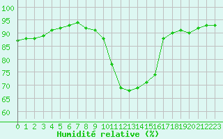 Courbe de l'humidit relative pour Lyon - Bron (69)