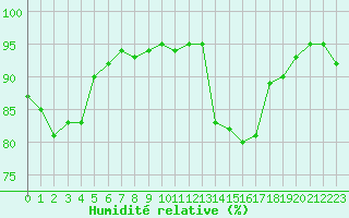Courbe de l'humidit relative pour Charleville-Mzires (08)