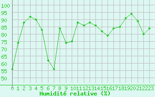 Courbe de l'humidit relative pour Cherbourg (50)