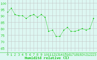 Courbe de l'humidit relative pour Douzens (11)