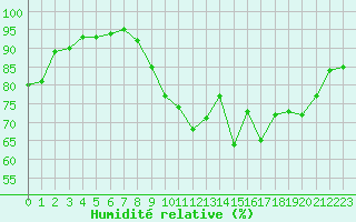 Courbe de l'humidit relative pour Ploumanac'h (22)