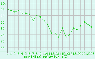 Courbe de l'humidit relative pour Saint-Brevin (44)