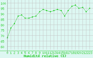 Courbe de l'humidit relative pour Reims-Prunay (51)