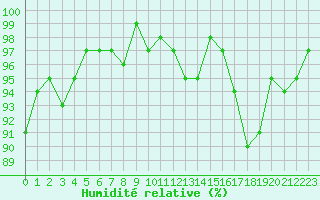 Courbe de l'humidit relative pour Saint-Michel-Mont-Mercure (85)
