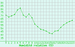 Courbe de l'humidit relative pour Orange (84)