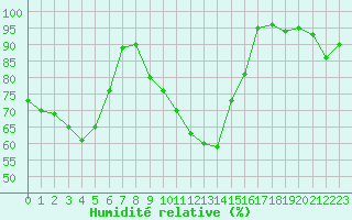 Courbe de l'humidit relative pour Creil (60)